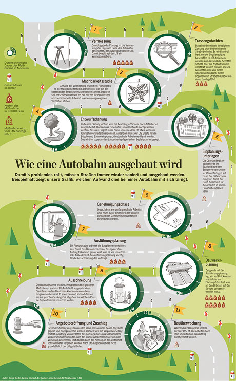 Infografik 'Wie eine Autobahn ausgebaut wird'