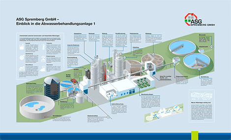 Infografik 'Abwasserbehandlungsanlage 1' 'ASG Spremberg' 'Industriekläranlage' 'Papierabwaesser' 'Papierfabrik' 'Industriepark Schwarze Pumpe' 'Hoyerswerda'