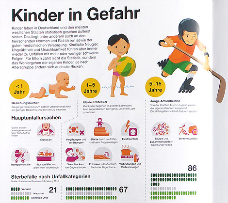 DEKRA-Magazin 'Kinder in Gefahr' 'Unfaelle mit Kindern' 
