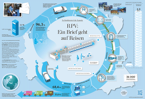 Infografikreihe der LAUSITZER RUNDSCHAU: 'So funktioniert die Lausitz' 'RPV - Ein Brief geht auf Reisen'