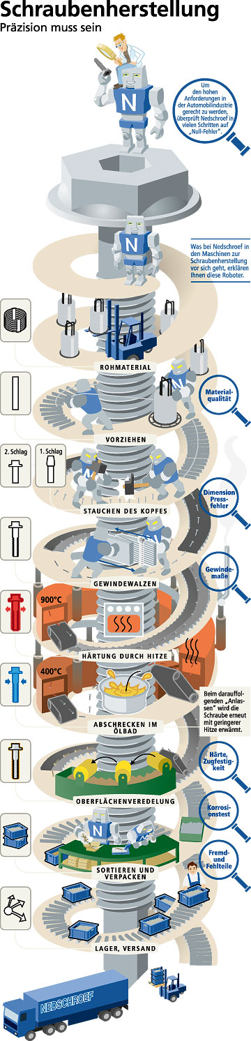 Infografik 'Schraubenherstellung bei Nedschroef Fraulautern'