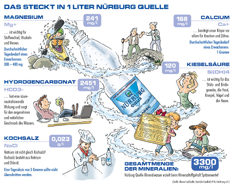 werbliche Infografik 'Das steckt in 1 Liter Nuerburgquelle'