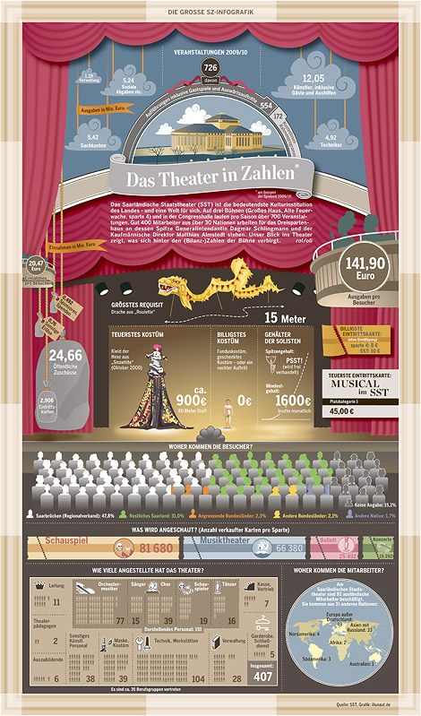 Infografik 'Das Theater in Zahlen'