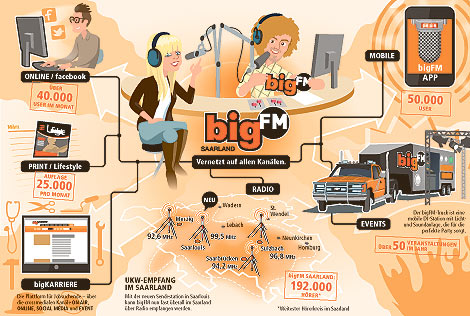 Infografik 'bigFM Saarland' 'gläsernes Studio'