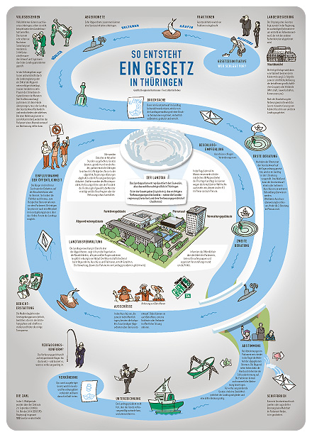 Infografik 'Thueringer Allgemeine' 'So entsteht ein Gesetz' 'Thueringer Landtag'